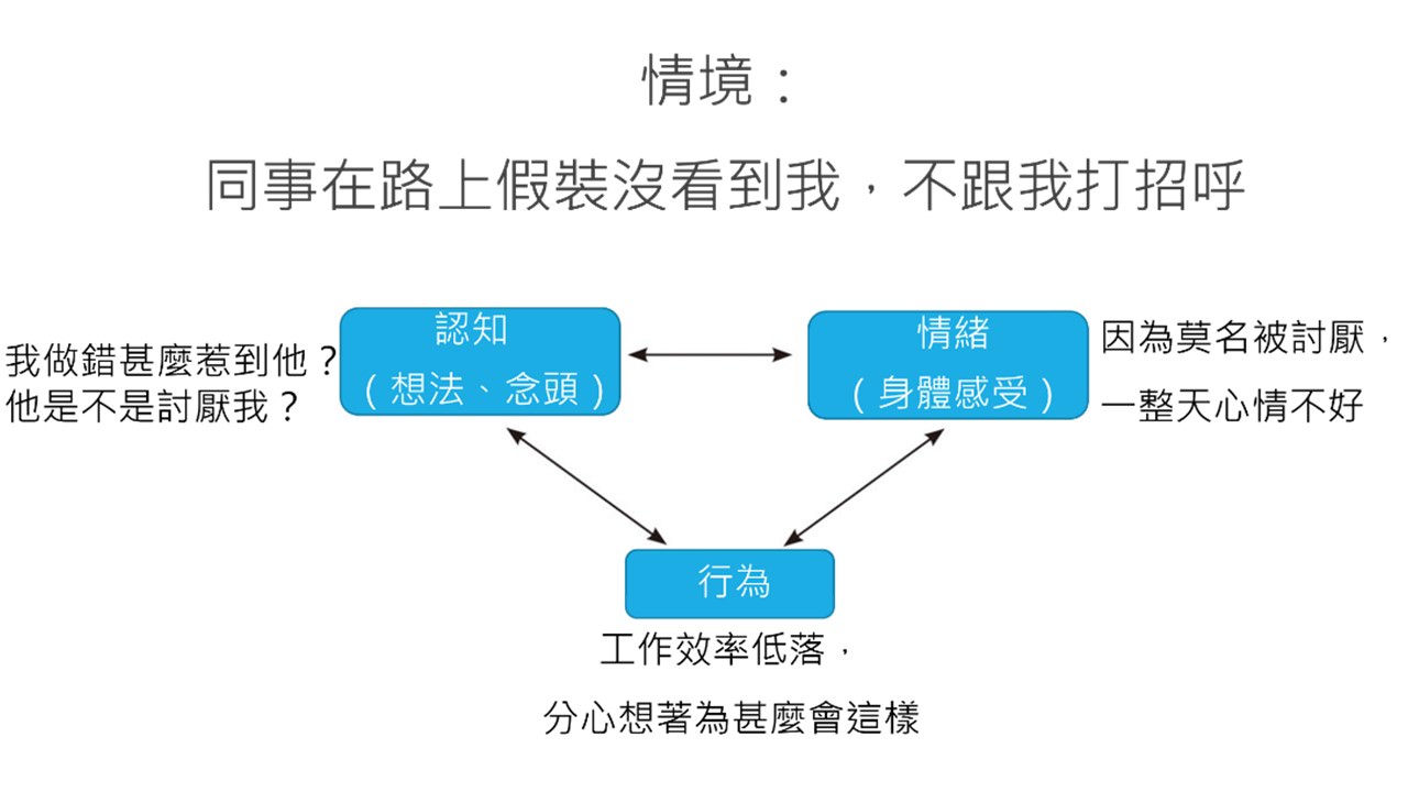 認知、情緒、行為三者會交互作用